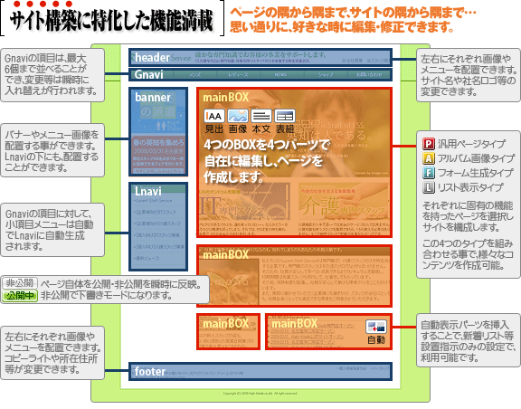 サイト構築に特化した機能満載のCMS